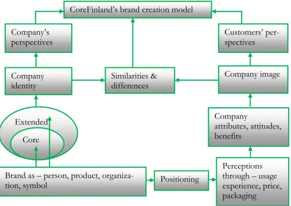 Figure 5. CoreFinland‟s brand creation model by the authors Similarities &amp; 
