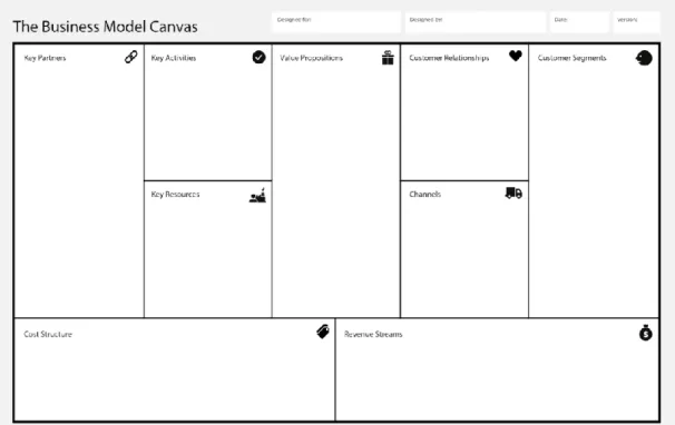 Figure 10. Business model canvas adapted (Osterwalder & Pigneur 2010, 18–19)  Importance of Business Model Canvas 