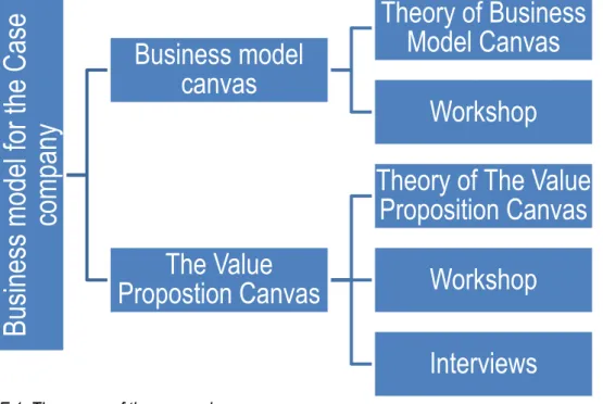 FIGURE 1. The scope of the research   2.2  Theoretical background 