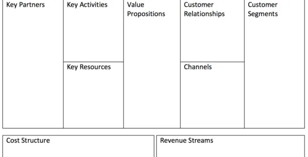 FIGURE 3. Business model canvas adapted (Osterwalder &amp; Pigneur 2010, 18–19) 