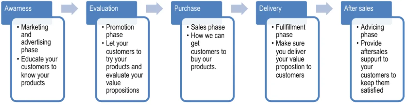 FIGURE 4. Channel phases 