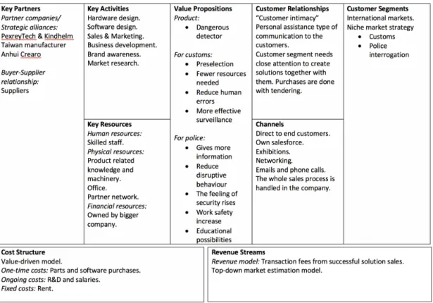 FIGURE 7. Created Business Model Canvas  Customer Segment 
