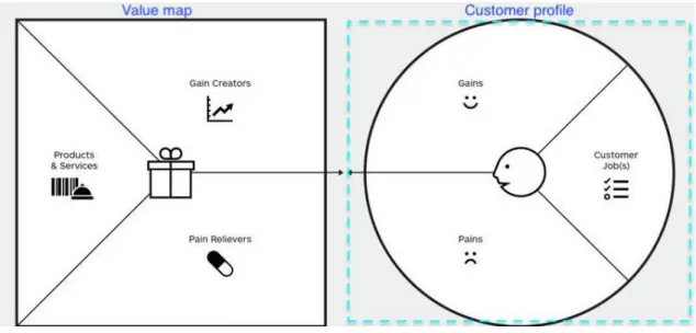 FIGURE 9. Customer profile at Value Proposition Canvas (adapted form Osterwalder, et al 2005,  8-9) 