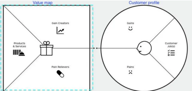 FIGURE 11. Value map at Value Proposition Canvas (adapted from Osterwalder et al 2015, 8-9) 