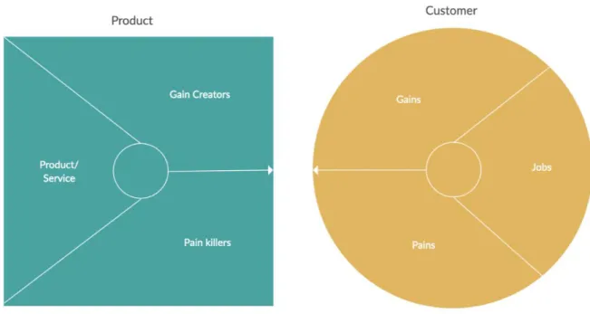Figure 2. The Value Proposition Canvas (based on Osterwalder &amp; al 2014.) 