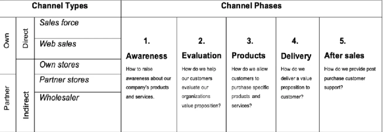 Figure 4: Channel type and phases (adapted from Osterwalder, Pigneur &amp; Clark 2010)