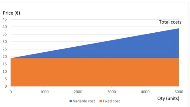 Figure 5: Fixed and carriable cost (adapted from Boyce 2021) 