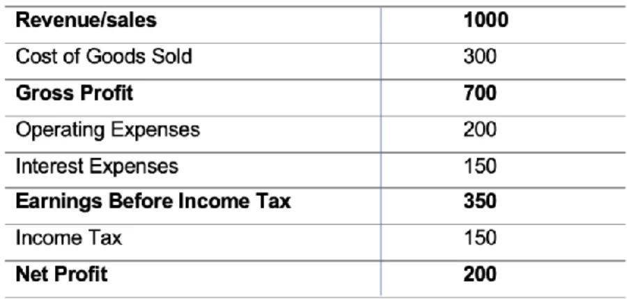 Figure 7: Income statement 