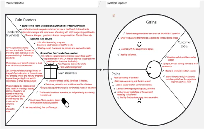 Figure 14: Value proposition canvas. 