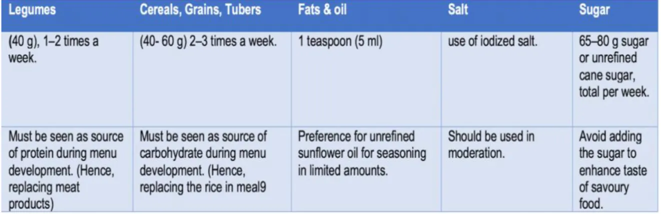 Table 4 and 5 further breakdowns the food principles. Legumes are an important source  of protein, dietary fibres and carbohydrate