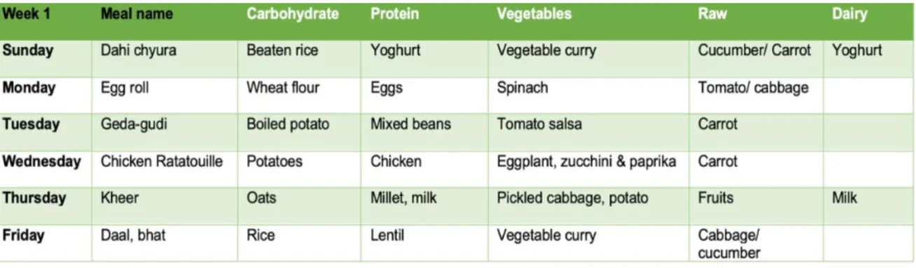 Table 6: Food menu week 1.  