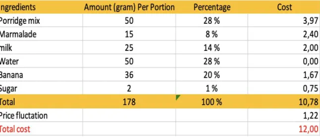 Table 10: Cost calculation of breakfast. 