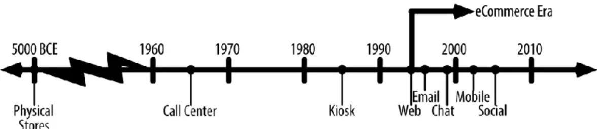 FIGURE 3: Timeline of e-commerce (Goetsch 2014b) 
