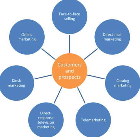 FIGURE 4: Different ways of direct marketing (Modified from source Kotler 