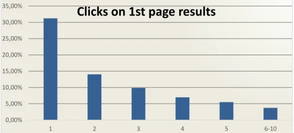 FIGURE 7: Clicks on organic search results according to placement on the  first page (Petrescu, Ghita &amp; Loiz 2014, 25-26) 