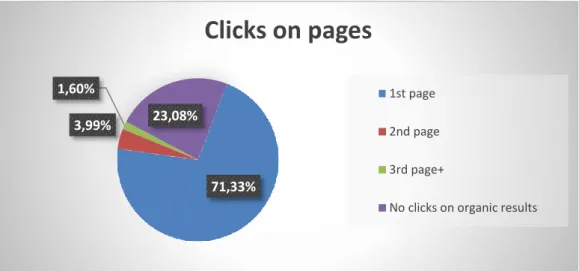 FIGURE 6: Clicks on pages in organic search results (Petrescu, Ghita &amp; 