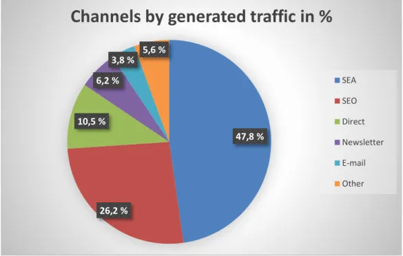 FIGURE 10: Any-Lamp five main traffic channel by generated traffic in  percentage of all visitors (Google Analytics 2016b) 