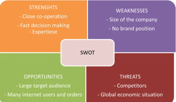 FIGURE 12: SWOT analysis of Installatie Wereld STRENGHTS