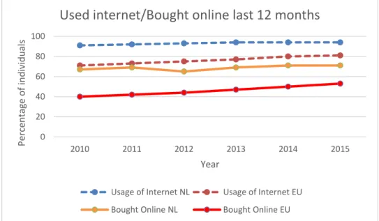 FIGURE 1: Comparing people who used internet and people who bought  online during last 12 months in European Union & Netherlands (Modified  from sources Eurostat 2016a; Eurostat 2016b) 