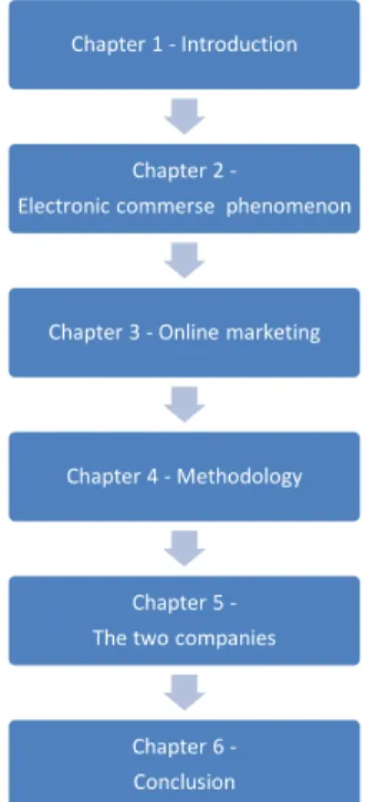 FIGURE 2: The thesis structure 