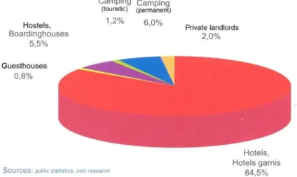 Figure 1. Overnights by type of accommodation in Dortmund  (DORTMUNDtourismus e.V. 2008a, 7) 