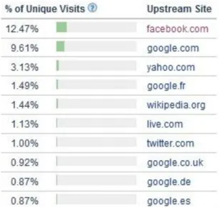 Table 1. Upstream sites – Which sites did users visit immediately preceding  YouTube.com (Alexa.com 2010b.) 