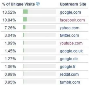 Table  2.  Upstream  sites  –  which  sites  did  users  visit  immediately  preceding  flickr.com (Alexa.com 2010c.)