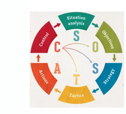 FIGURE 4. SOSTAC planning system (Chaffey 2012) 