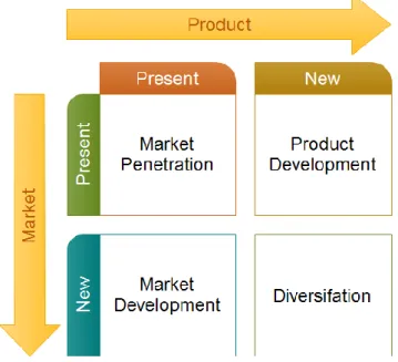 FIGURE 6.  Product growth strategies: the Ansoff matrix (eDraw 2013)   Four available strategies in Ansoff matrix are market penetration, market  development, product development and diversification