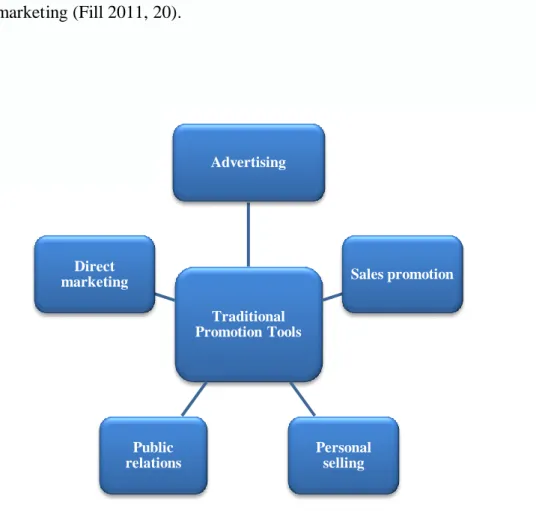 FIGURE 7. Traditional marketing communication tools (adapted from Fill 2011,  20) 
