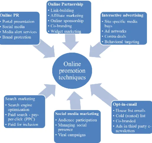 FIGURE 8. Options available in the online promotion mix (adapted from Chaffey  2011, 499) 