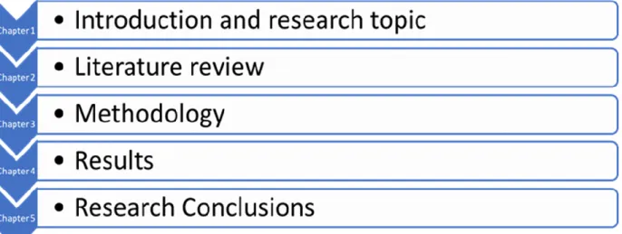 Figure 1 The thesis structure. 