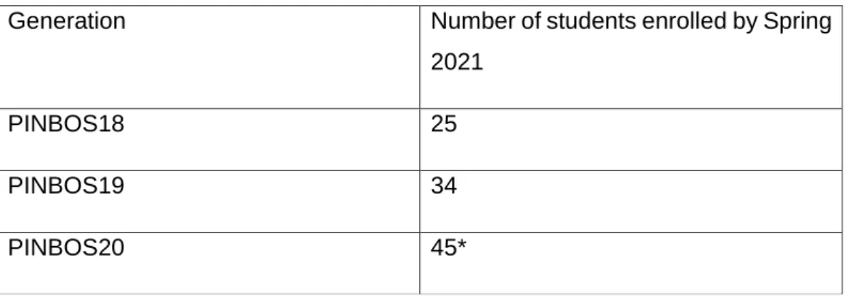 Table 1 Number of enrolled students in IB Online by Spring 2021. 