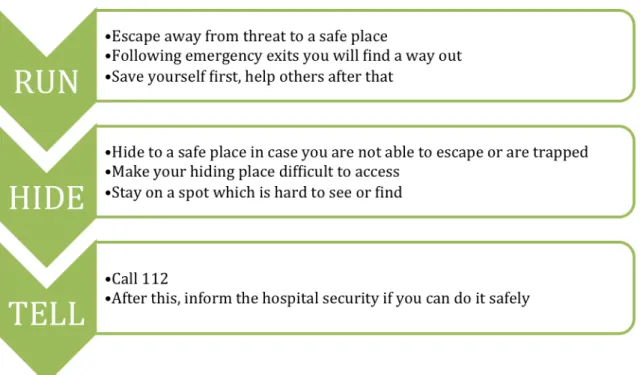 Figure 3: Run - Hide - Tell model 
