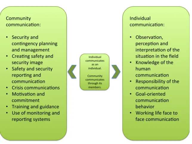 Figure 4: Communication diagram (modeled after Hjelt-Putilin) 