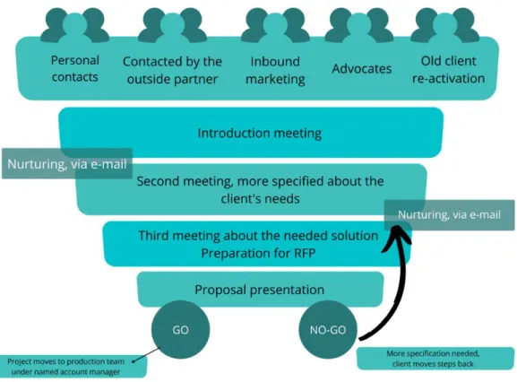 Figure 4: ID BBN current client journey (ID BBN, 2022) 