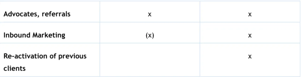 Table 1: Prospect groups (Aalto-Setälä, Hirvonen, Torstila 2022) 