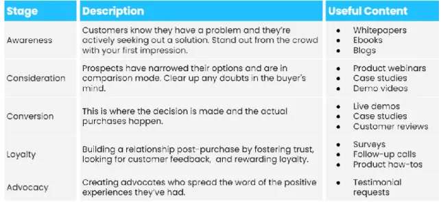 Figure 6: Figure 7: Client Journey Map stages (Acquire 2021). 