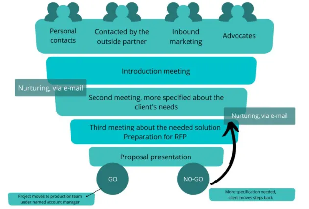 Figure 2: Draft of a client nurture plan from 2021 (Luxus Worldwide, 2021.) 