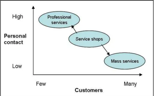 Figure 3 Contact and customers served (Source: adapted from Bradley, 2005, 184)  Marketing of services requires face-to-face contact with the customer and close  rela-tionship often leads to better results