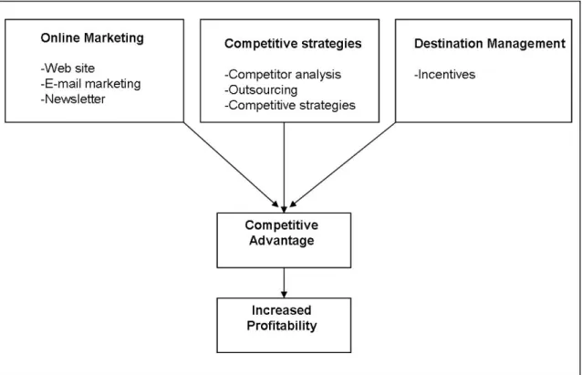 Figure 6 Theoretical framework of the thesis  3  METHODOLOGY OF STUDY 