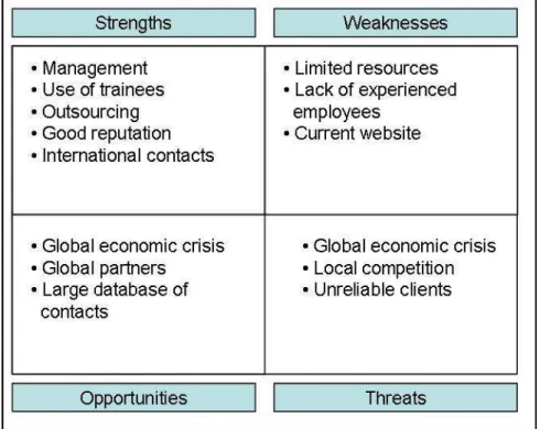 Figure 8 SWOT analysis of InterAxionsPlus 