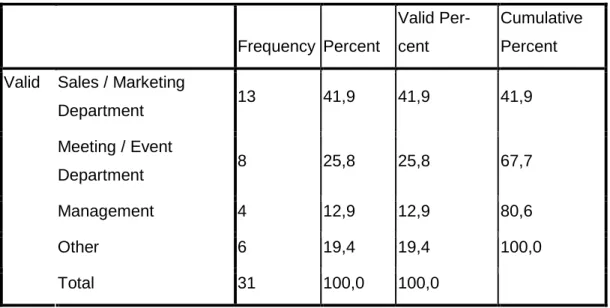 Table 1 Department in which respondents belong  5.1.2  Events 
