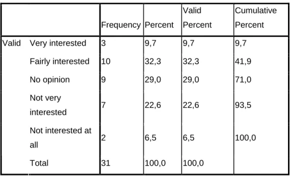 Table 3 Respondents’ level of interest for architectural tours 