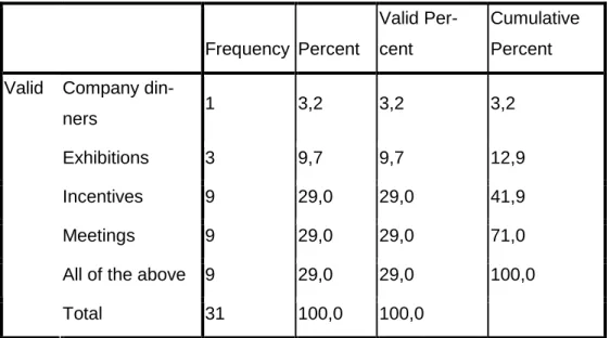 Table 2 Respondents’ most often organized events  5.1.3  Tours 