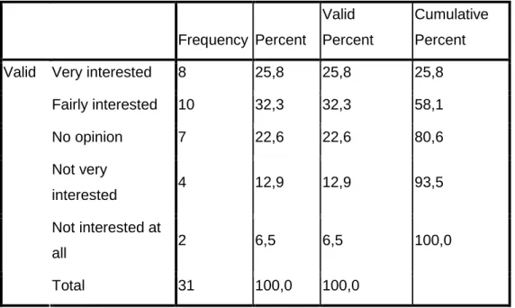 Table 5 Respondents’ level of interest for cultural tours 