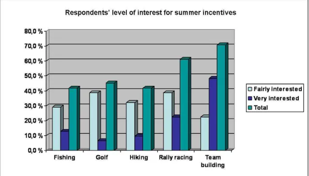 Figure 11 Respondents’ level of interest for summer incentives 