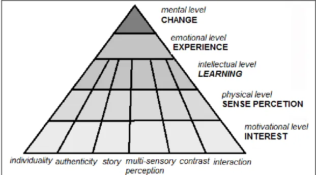 Figure 1. The Experience Pyramid (Lapland Centre of Expertise for the  Experience Industry 2009) 