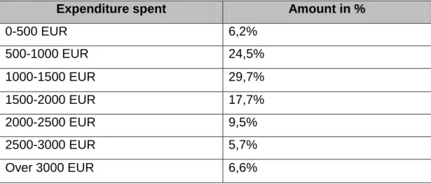 Table 9. Expenditure Spent on Online Booked Trips in 2011 (DRV 2011) 