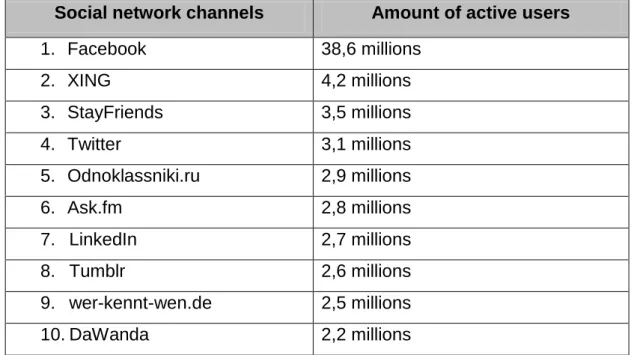 Table 13. Top 10 Social Networks Among Internet Users in Germany, 2012  (E-Strategy Trends 2012) 